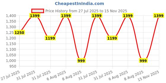 amazon.in kraft india Men's Embroidered Sequins Jacquard Nehru Jacket kraft india Price History Graph from 27 Jul 2025 to 15 Nov 2025