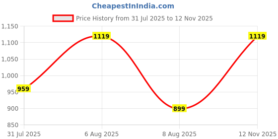 amazon.in kraft india Men's Silk Blend Bandhani Sleeveless Jacquard Nehru Jacket kraft india Price History Graph from 31 Jul 2025 to 12 Nov 2025