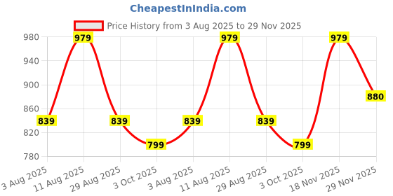 amazon.in kraft india Men's Silk Blend Jacquard Sleeveless Sequenced Nehru Jacket kraft india Price History Graph from 3 Aug 2025 to 29 Nov 2025