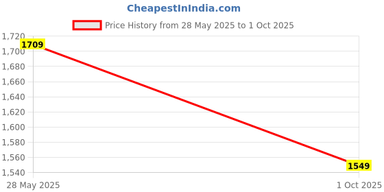 amazon.in kraft india Mens Silk Blend Kurta and churidar with Thread Work sequence Nehru jacket kraft india Price History Graph from 28 May 2025 to 1 Oct 2025