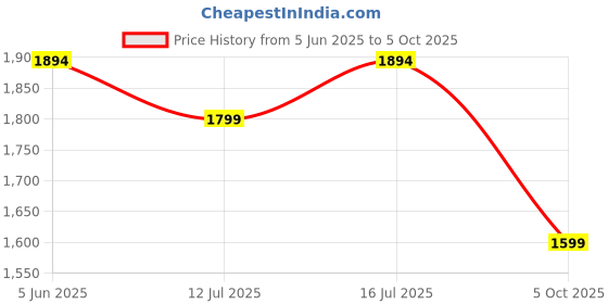 amazon.in kraft india Mens Silk Blend Kurta and churidar with Thread Work sequence Nehru jacket kraft india Price History Graph from 5 Jun 2025 to 5 Oct 2025