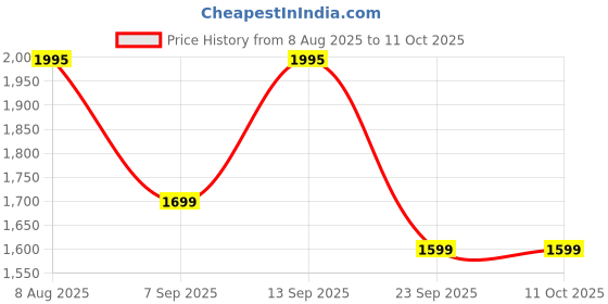 amazon.in kraft india Mens Silk Blend Kurta and churidar with Thread Work sequence Nehru jacket kraft india Price History Graph from 8 Aug 2025 to 10 Oct 2025