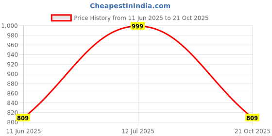 amazon.in kraft india Men's Silk Blend Mandarin Collar Straight Olive Kurta With Churidar kraft india Price History Graph from 11 Jun 2025 to 21 Oct 2025