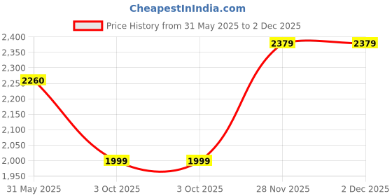 amazon.in kraft india Men's Silk Blend Solid Knee Length Sky Blue Kurta Churidar With Jacquard Sequins Sky Blue Nehru Jacket Set kraft india Price History Graph from 31 May 2025 to 2 Dec 2025