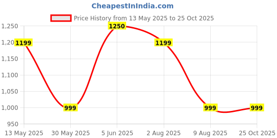 amazon.in kraft india Men's Silk Embroided Only Nehrujacket kraft india Price History Graph from 13 May 2025 to 25 Oct 2025