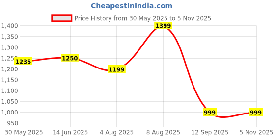 amazon.in kraft india Men's Silk Embroided Only Nehrujacket kraft india Price History Graph from 30 May 2025 to 4 Nov 2025