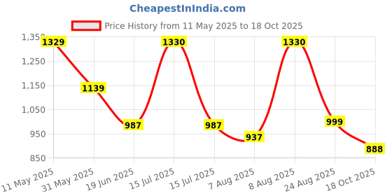 amazon.in kraft india Men's Silk Embroided Zari Nehru Jacket Only kraft india Price History Graph from 11 May 2025 to 18 Oct 2025