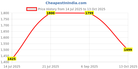 amazon.in kraft india Men's Stylish Silk Kurta with Churidar & Nehru Jacket Set kraft india Price History Graph from 14 Jul 2025 to 13 Oct 2025