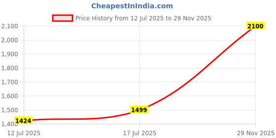 amazon.in kraft india Men's Stylish Silk Kurta with Churidar & Nehru Jacket Set kraft india Price History Graph from 12 Jul 2025 to 29 Nov 2025