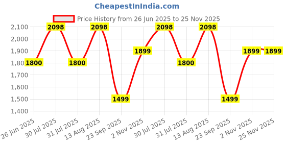 amazon.in kraft india Men's Stylish Silk Kurta with Churidar & Nehru Jacket Set kraft india Price History Graph from 26 Jun 2025 to 24 Nov 2025