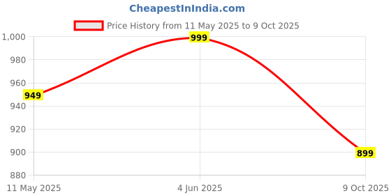 amazon.in kraft india Men's Woven Design Silk Blend Nehru Jacket Only kraft india Price History Graph from 11 May 2025 to 9 Oct 2025