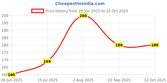 amazon.in kraft kala 100 Pieces Mini Building Blocks Bricks for Activity For Kids | School Project Price History Graph from 26 Jun 2025 to 11 Oct 2025