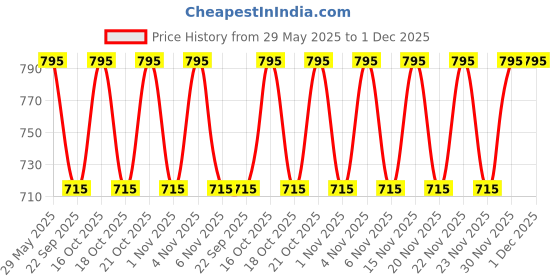amazon.in Kraft Kala Mini Bricks Building Construction Set for Kids Activity (Pent House), Educational Toy Pack of 1 Price History Graph from 29 May 2025 to 1 Dec 2025