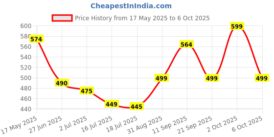 amazon.in Kraft Macaroni & Cheese Dinner, Original Flavor, 2 x 206 g kraft Price History Graph from 17 May 2025 to 6 Oct 2025