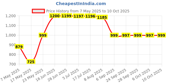 amazon.in Kraft Macaroni & Cheese Dinner, Original Flavor, 4 x 206 g Price History Graph from 7 May 2025 to 10 Oct 2025