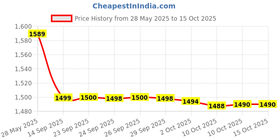 amazon.in Kraft Macaroni & Cheese Dinner, Original Flavor, 6 x 206 g Price History Graph from 28 May 2025 to 15 Oct 2025