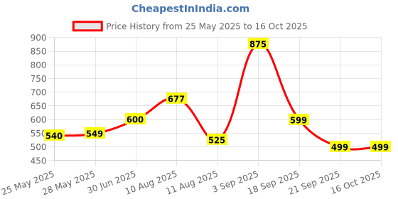 amazon.in Kraft Macroni and Cheese The Cheesiest,206g (Pack of 2) Price History Graph from 25 May 2025 to 16 Oct 2025
