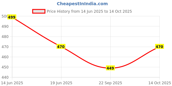 amazon.in Kraft Original Cheddar Cheese Spread, 240g Price History Graph from 14 Jun 2025 to 14 Oct 2025