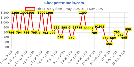 amazon.in Kraft Original Cheddar Cheese Squeeze - 440g Price History Graph from 1 May 2025 to 25 Nov 2025