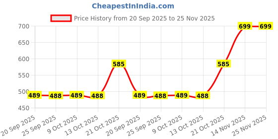 amazon.in KRAFT ORIGINAL CHEESE SPREAD 240 GRAMS Price History Graph from 20 Sep 2025 to 25 Nov 2025