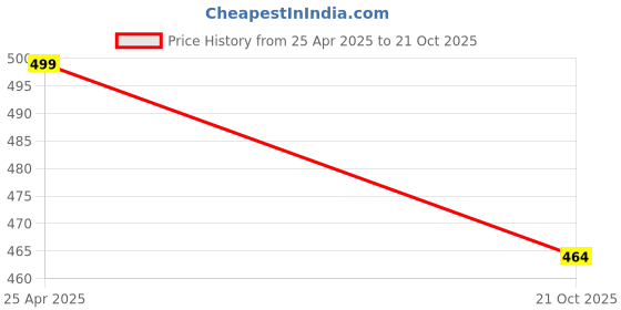 amazon.in Kraft Paper Gift Bags with Flat Handles - White 25 Pack, Extra Large (16" x 12" x 5") for Shopping, Home, Office, Retail & Merchandise Price History Graph from 25 Apr 2025 to 21 Oct 2025