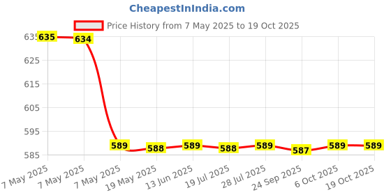 amazon.in Kraft Parmesan Cheese 100% Grated - 85g (3oz) Price History Graph from 7 May 2025 to 18 Oct 2025