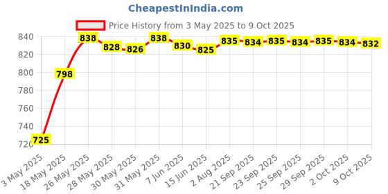 amazon.in Kraft Parmesan Cheese Grated, 226 g Price History Graph from 3 May 2025 to 9 Oct 2025