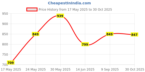 amazon.in Kraft Parmesan Cheese Grated, 226 g Price History Graph from 17 May 2025 to 30 Oct 2025