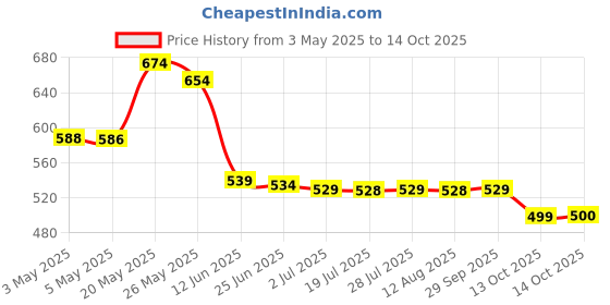 amazon.in Kraft Parmesan Cheese Grated, 85 g Price History Graph from 3 May 2025 to 13 Oct 2025