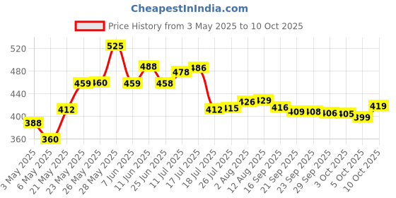 amazon.in Kraft Processed Cheddar Cheese - 250g Price History Graph from 3 May 2025 to 10 Oct 2025