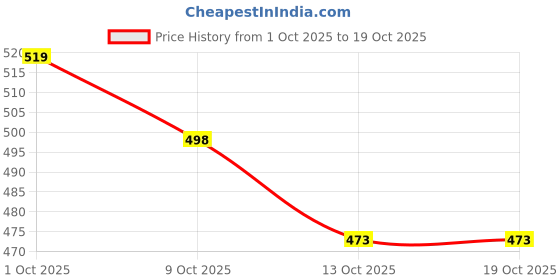 amazon.in Kraft Processed Cheddar Cheese Tin,190g Price History Graph from 1 Oct 2025 to 19 Oct 2025