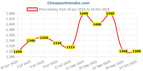 amazon.in Kraft Real Grated Parmesan & Romano Cheese 227 Grams - Imported From USA! kraft Price History Graph from 26 Jun 2025 to 10 Oct 2025