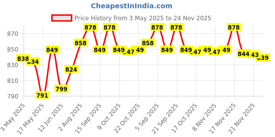 amazon.in Kraft Real Grated Parmesan Cheese 227 Grams - Imported From USA! Price History Graph from 3 May 2025 to 24 Nov 2025