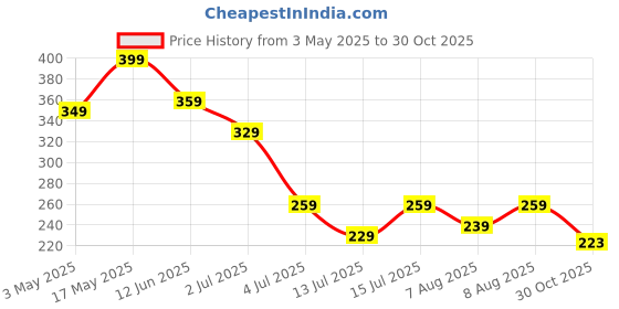 amazon.in Kraft Seeds by 10CLUB Organic Potting Garden Soil Mix for Plants Home Garden 5 Kg Price History Graph from 3 May 2025 to 30 Oct 2025