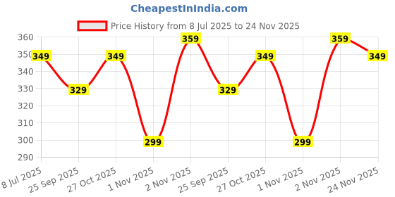 amazon.in Kraft Seeds Cocopeat 5kg Ready to Use - Organic Coconut Coir Fiber Growing Medium, Cocopeat Block for Home Gardening & Potted Plants, Potting Soil Mix, 100% Natural Soil Conditioner, Eco-Friendly Price History Graph from 8 Jul 2025 to 24 Nov 2025