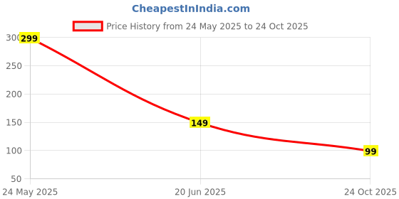 amazon.in Kraft Seeds Rajnighandha or Tuberose Flower Bulb (Pack of 8) Price History Graph from 24 May 2025 to 24 Oct 2025