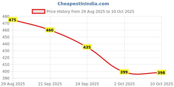 amazon.in Kraft Stainless Steel Chopping Board for Kitchen - 31L x 20W cm, Space Saving Compact Design, Fruit Chopper, Meat Cutting Board, Vegetable Cutter Board, Heavy Duty, Rust Proof - Small Size Price History Graph from 29 Aug 2025 to 10 Oct 2025