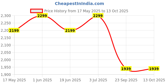 amazon.in Kraft Stainless Steel Multi Kadai with 6 Plates - 28cm (5 Ltr), 2 Idli Plates, 2 Dhokla Plates, 1 Patra & Mini Idli plate, All in one multipurpose kadai, Induction Base Idli maker - 2 Year Warranty Price History Graph from 17 May 2025 to 12 Oct 2025