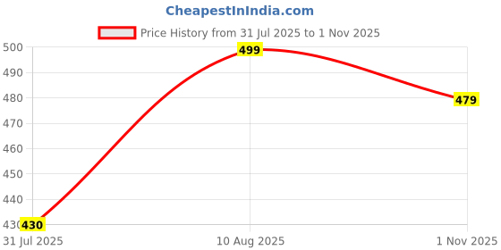 amazon.in Kraft Stainless Steel Paneer Maker - 250 ML, Square Shape Paneer & Tofu Press Mould, Easy to use Paneer Press Machine for Perfect Homemade Tofu or Paneer, Compact Design - 10.2 X 4.2 cm (Small) Price History Graph from 31 Jul 2025 to 1 Nov 2025