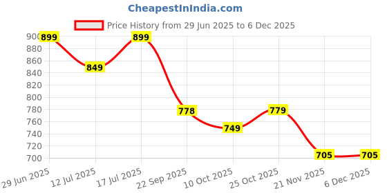 amazon.in Kraft Stainless Steel Serving Bowl with Lid Set of 3 pcs - 18cm | Mixing Steel Big Bowl | Salad, Rice, Desert, Bowl Set | Matt Finish, Food Grade | 2 Year Warranty - Silver Price History Graph from 29 Jun 2025 to 5 Dec 2025