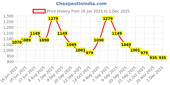 amazon.in Kraft Stainless Steel Serving Bowl with Lid Set of 4 pcs - 18cm | Mixing Steel Big Bowl | Salad, Fruit, Desert, katori Set | Matt Finish, Food Grade | 2 Year Warranty - Silver Price History Graph from 16 Jun 2025 to 30 Nov 2025