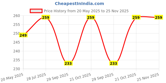 amazon.in KRAFTELLA DIY Premarked Do It Yourself MDF Coaster Set of 6 Mandala Art Wooden Coasters and Stand for Art and Craft for Kids Pre-Etched Design for Painting Fit for Tea Cups, Coffee Mugs and Glasses Price History Graph from 20 May 2025 to 24 Nov 2025