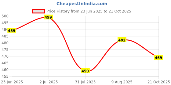 amazon.in krafter Comfortable High Heel Pump for Women & Girl's Pump krafter Price History Graph from 23 Jun 2025 to 21 Oct 2025