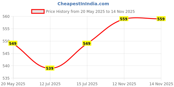 amazon.in krafter High Ankle Synthetic Denim Winter Boots For Womens And girls krafter Price History Graph from 20 May 2025 to 14 Nov 2025