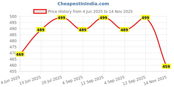 amazon.in krafter High Heel Office (Bellies) wear Women Formal Shoes krafter Price History Graph from 4 Jun 2025 to 14 Nov 2025