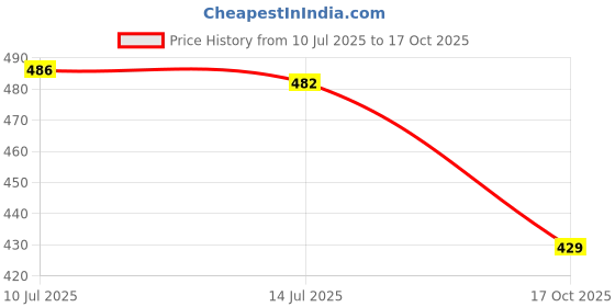amazon.in krafter Women's & Girl's Classic Boot krafter Price History Graph from 10 Jul 2025 to 17 Oct 2025