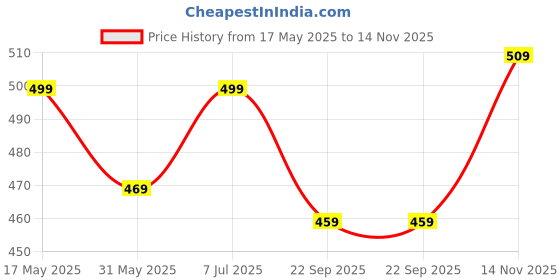 amazon.in krafter Women's And Girl's Heel High Ankle Suede Leather Classic Winter Boots krafter Price History Graph from 17 May 2025 to 14 Nov 2025