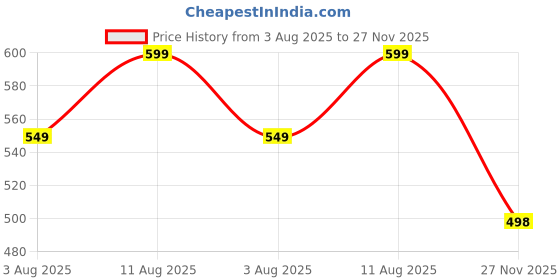 amazon.in krafter Women's Buckle Boots – Stylish Faux Leather High Ankle Boots for Winter & Casual Wear – Comfortable & Durable krafter Price History Graph from 3 Aug 2025 to 27 Nov 2025