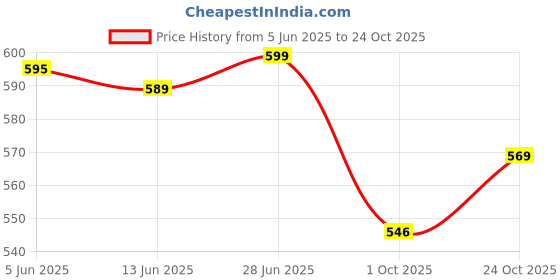 amazon.in krafter Women's Synthetic Leather Ankle Black Women Comfortable Slip On Flat Loafer Ballet; Casual and Formal Footwear krafter Price History Graph from 5 Jun 2025 to 24 Oct 2025