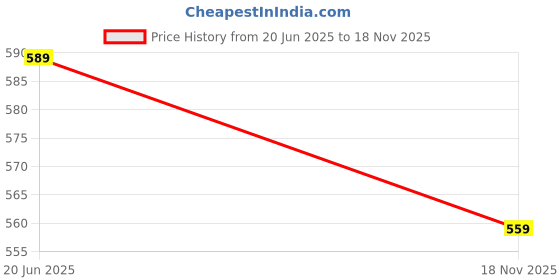 amazon.in krafter Women's Synthetic Leather Ankle Black Women Comfortable Slip On Flat Loafer Ballet; Casual and Formal Footwear krafter Price History Graph from 20 Jun 2025 to 18 Nov 2025